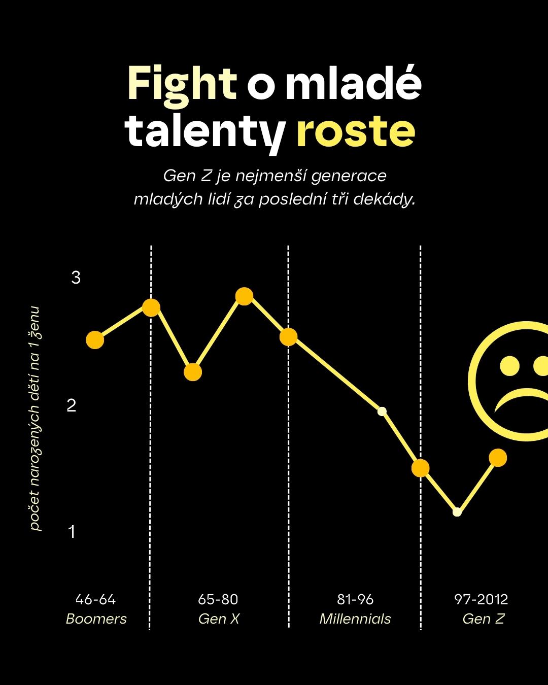 Infografika zobrazující demografický pokles porodnosti od generace Boomers pro Gen Z s textem o rostoucím boji o mladé talenty na pracovním trhu.
